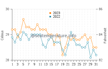 Temperatura vode u Bongao u prosincu