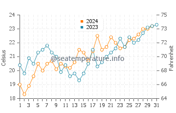 Bonny Hills water temp chart in December