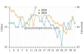 Temperatura del agua en Bonthe en diciembre