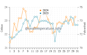 Temperature dell'acqua a Booker Bay a dicembre