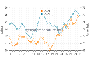 Boomerang Beach water temp chart in December