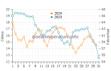 Boothville water temp chart in December