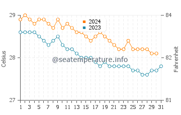 Temperature dell'acqua a Boqueron a dicembre