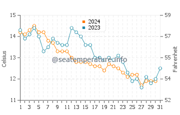 Temperatura del agua en Burdeos en diciembre