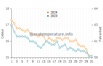 Wassertemperatur Bordighera im Dezember