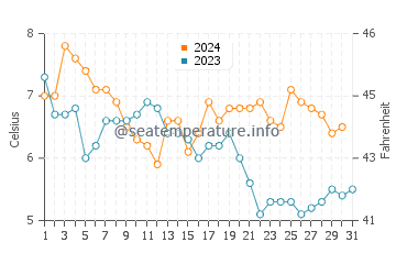 Wassertemperatur Börgerende Rethwisch im Dezember
