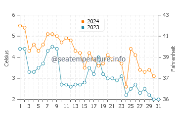 Wassertemperatur Borgholm im Dezember