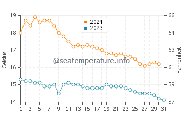 Borriana water temp chart in December