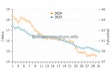 Wassertemperatur Bosa im Dezember