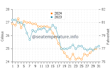 Bosaso water temp chart in December