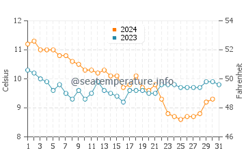 Wassertemperatur Bosham im Dezember
