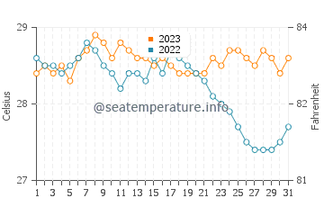 Wassertemperatur Boton im Dezember