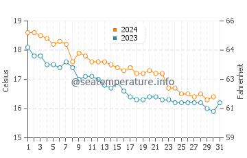 Wassertemperatur Botricello im Dezember