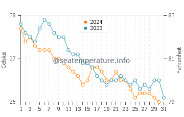 Temperature dell'acqua a Bottle Creek a dicembre