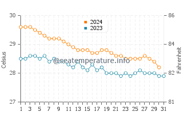 Wassertemperatur Bouillante im Dezember