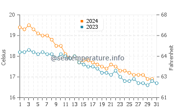 Temperature dell'acqua a Boumerdes a dicembre