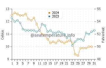 Temperature dell'acqua a Bourcefranc-le-Chapus a dicembre