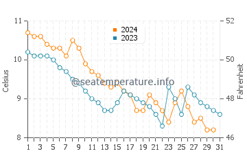 Temperature dell'acqua a Bourg-en-Lavaux a dicembre