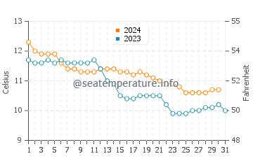 Temperature dell'acqua a Bourg a dicembre