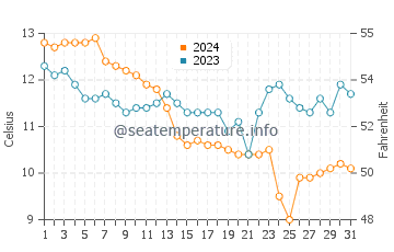 Temperature dell'acqua a Bourgenay a dicembre