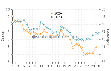 Bourne water temp chart in December