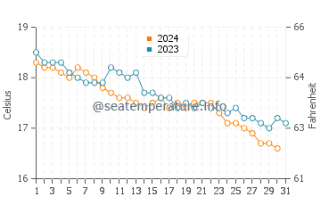 Temperature dell'acqua a Bouzedjar a dicembre
