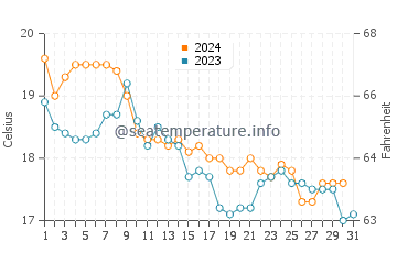 Temperatura del agua en Bouznika en diciembre