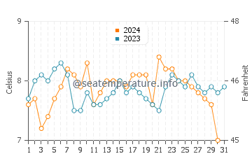 Bowen Island water temp chart in December