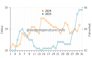 Bowen water temp chart in December