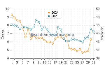 Bowers water temp chart in December