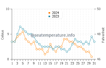 Temperature dell'acqua a Bowman Bay a dicembre