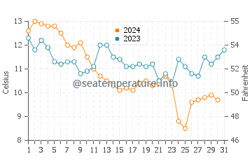 Temperature dell'acqua a Boyardville a dicembre