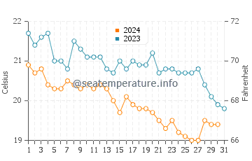 Wassertemperatur Bozburun im Dezember