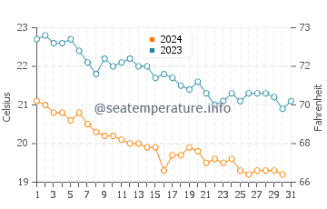 Temperatura del agua en Bozyazy en diciembre