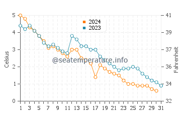Temperature dell'acqua a Brackley Beach a dicembre