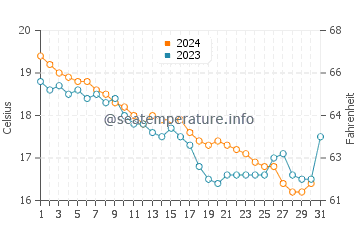Wassertemperatur Brancaleone im Dezember