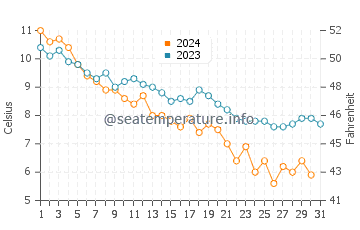 Branford water temp chart in December