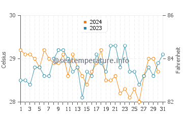Brass water temp chart in December