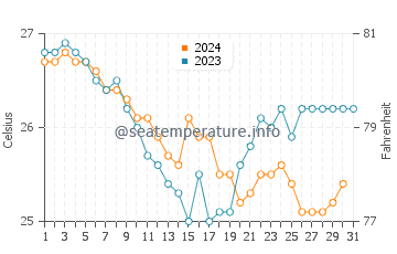 Temperature dell'acqua a Brava a dicembre