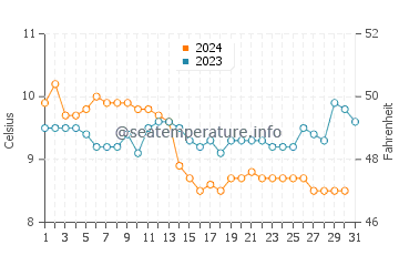 Temperature dell'acqua a Bray-Dunes a dicembre