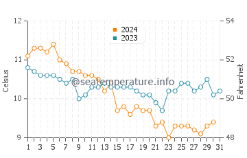 Temperature dell'acqua a Bray a dicembre