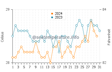 Temperature dell'acqua ad Alcantara a dicembre