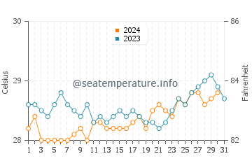 Temperature dell'acqua a Barra Grande a dicembre
