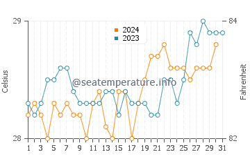 Temperature dell'acqua a Macau a dicembre