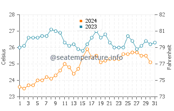 Temperature dell'acqua a Sao Vicente a dicembre