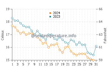 Wassertemperatur Brbinj im Dezember