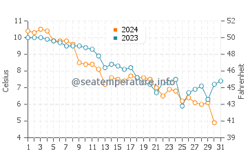 Breakwater Beach water temp chart in December