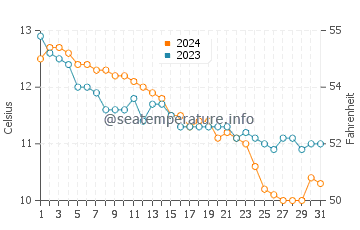 Wassertemperatur Brehec im Dezember