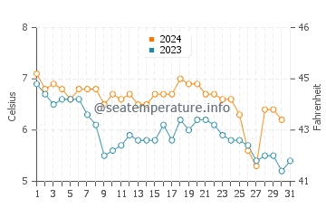 Temperatura del agua en Brekstad en diciembre