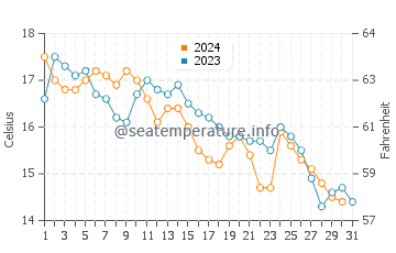 Wassertemperatur Brela im Dezember